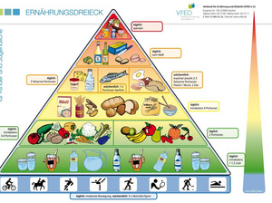 Bild der Ernährungspyramide oder Ernährungsdreieck